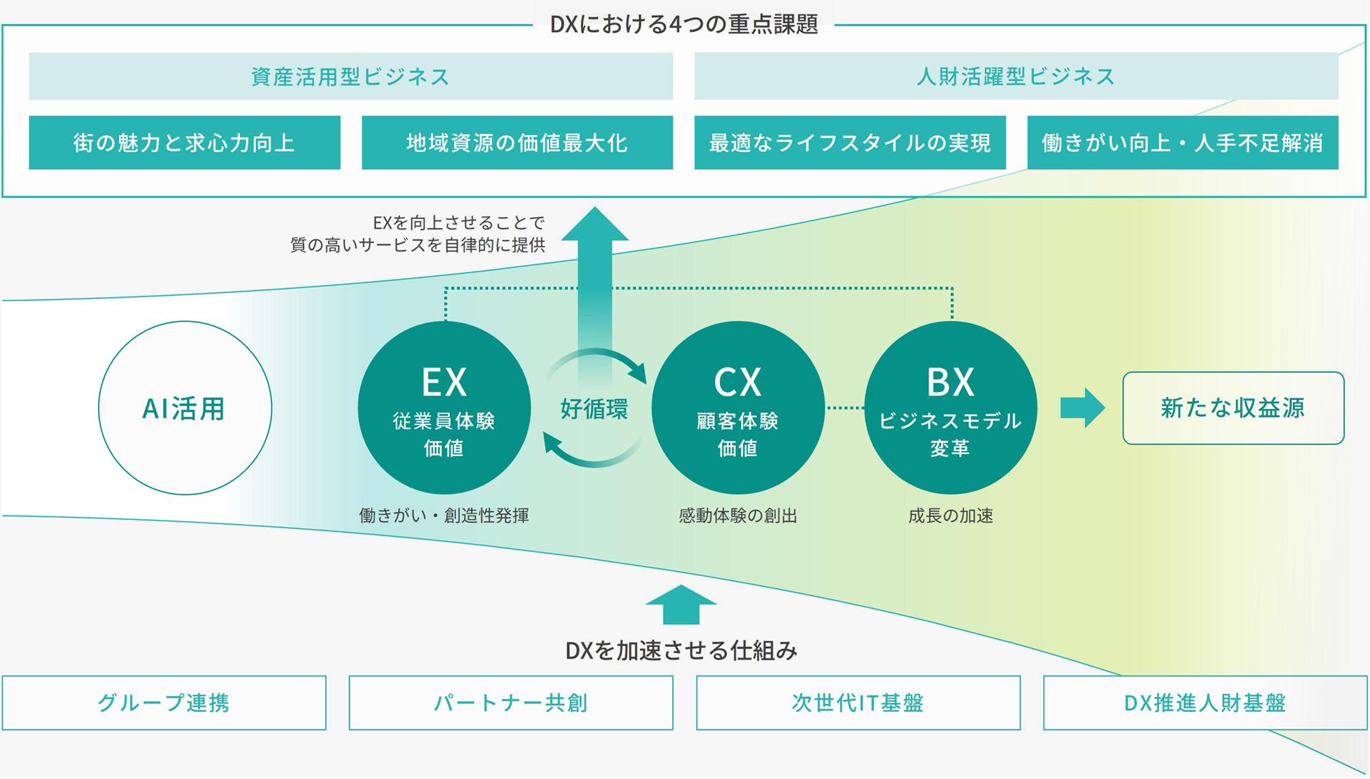 DXによる価値創造の全体像