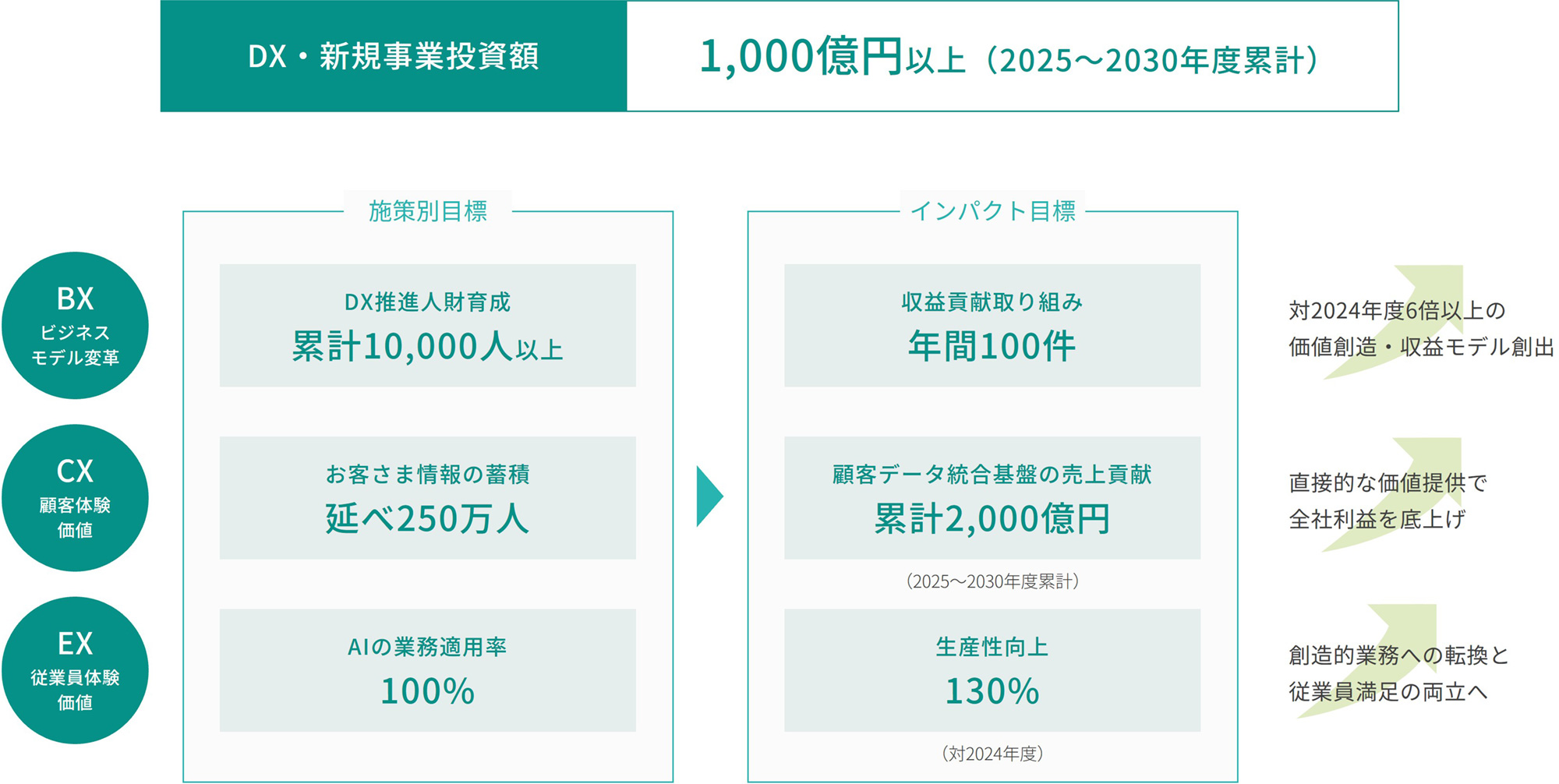 2030年度までの目標指標