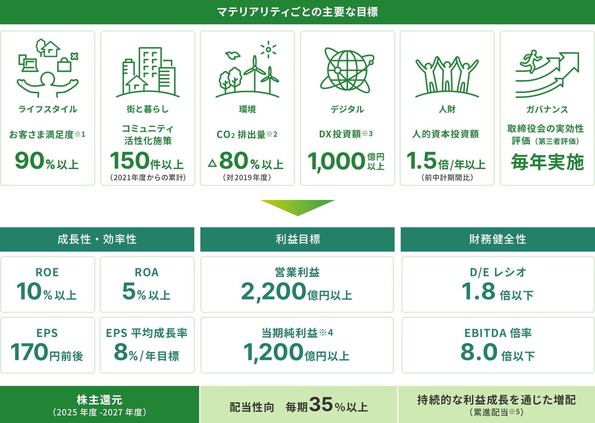 マテリアリティごとの主要な目標