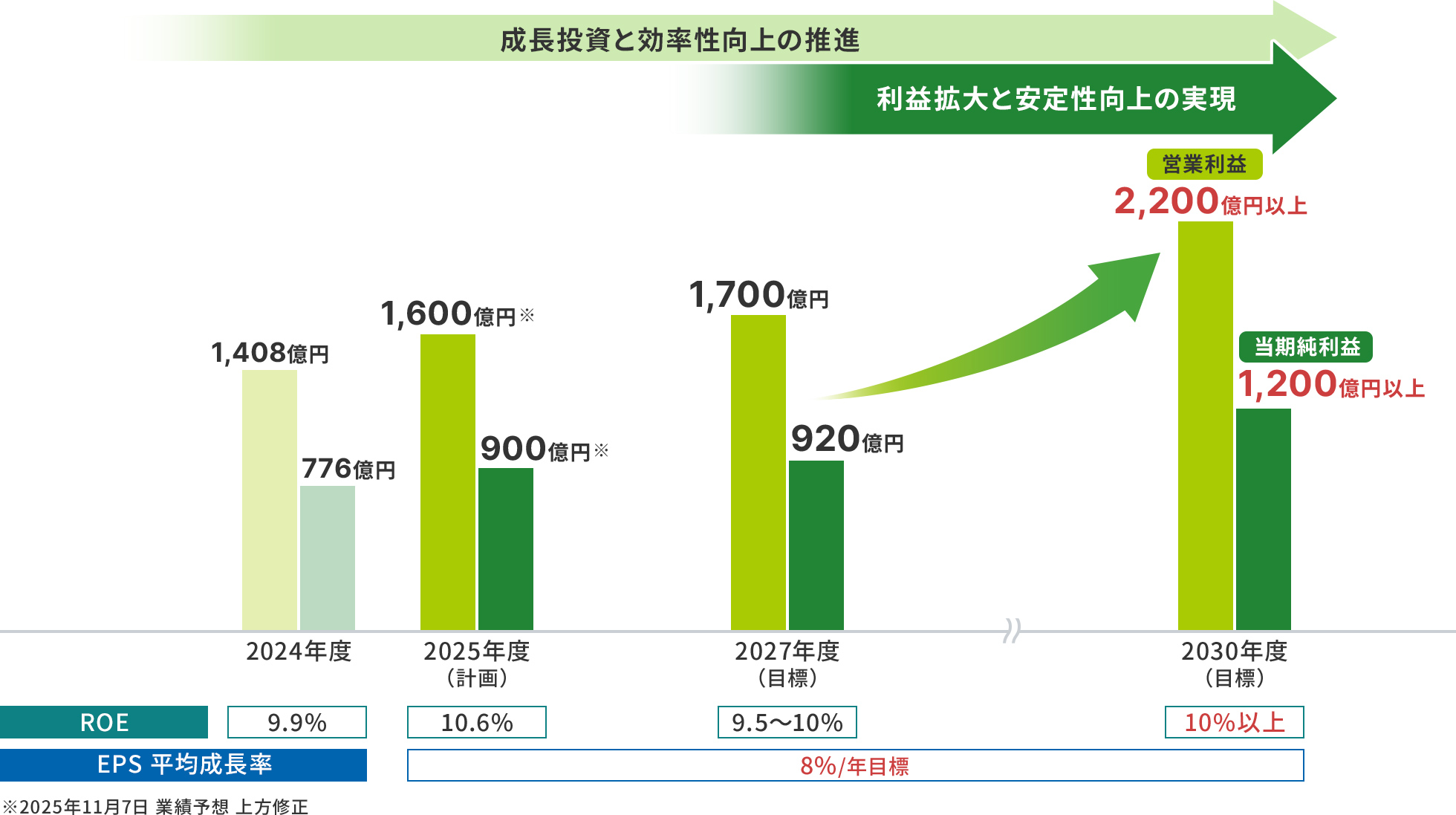 目標指標(財務数値)