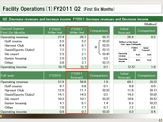 FY2011 Q2 (First Six Months)