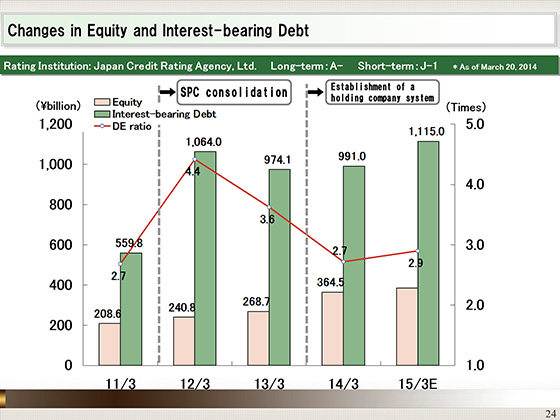 Changes in Equity and Interest-bearing Debt