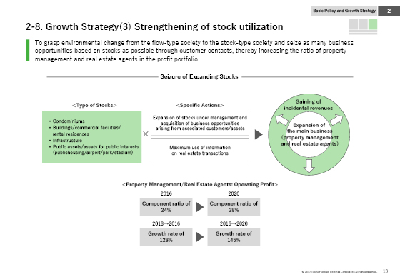 2-8. Growth Strategy(3) Strengthening of stock utilization