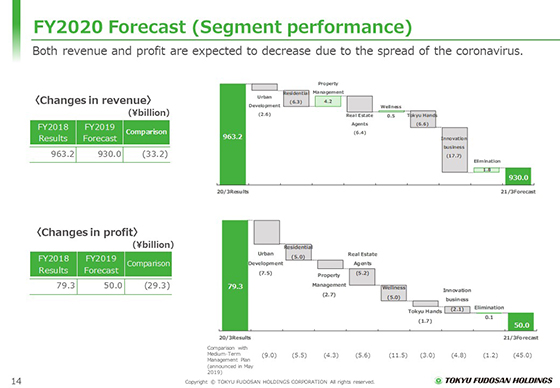 FY2020 Forecast (Segment performance)