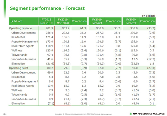 Segment performance・Forecast