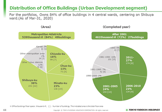 Distribution of Office Buildings (Urban Development segment)