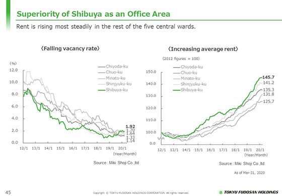 Superiority of Shibuya as an Office Area