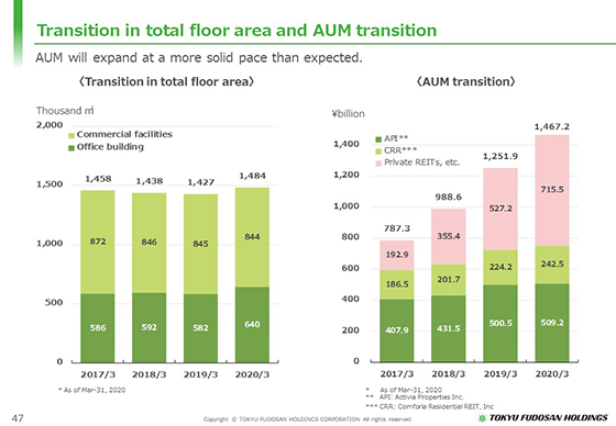 Transition in total floor area and AUM transition