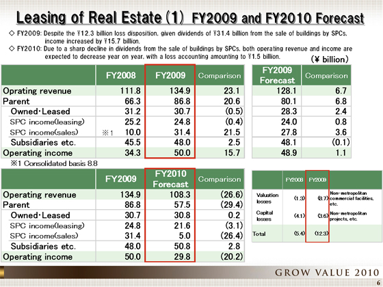 FY2009 and FY2010 Forecast