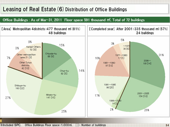 Distribution of Office Buildings