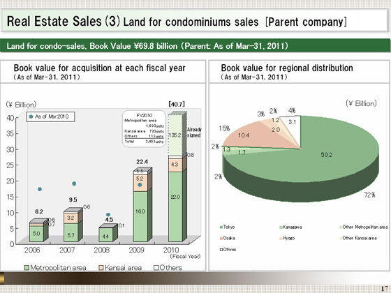 Land for condominiums sales [Parent company]