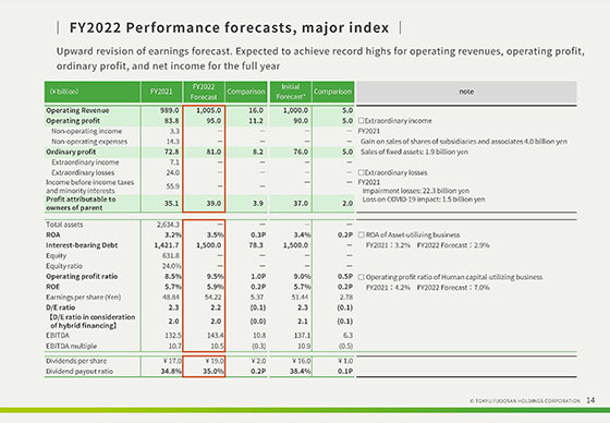 Financial Highlights FY2022 Second Quarter (First Six Months) Ended ...