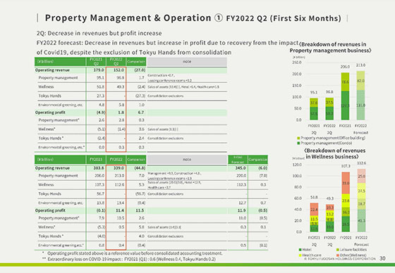 Financial Highlights FY2022 Second Quarter (First Six Months) Ended ...