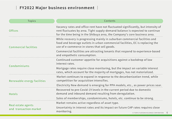 FY2022 Major business environment