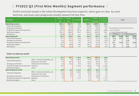 FY2022 Q3 (First Nine Months) Segment performance