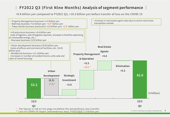 FY2022 Q3 (First Nine Months) Analysis of segment performance