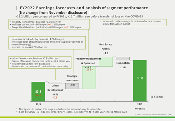 FY2022 Earnings forecasts and analysis of segment performance (No change from November disclosure) 