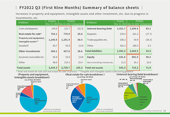 FY2022 Q3 (First Nine Months) Summary of balance sheets