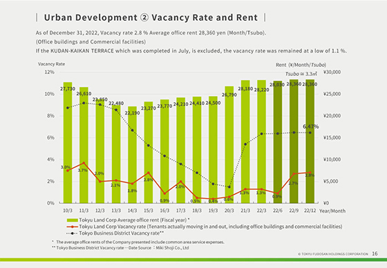 ② Vacancy Rate and Rent