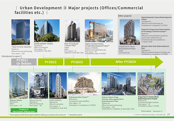 ③ Major projects (Offices/Commercial facilities etc.)