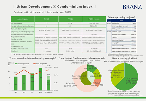 ⑦ Condominium index