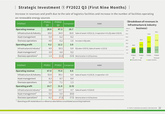 ① FY2022 Q3 (First Nine Months) 