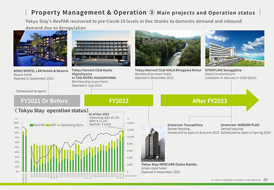 ③ Main projects and Operation status