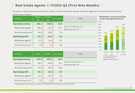 ① FY2022 Q3 (First Nine Months)