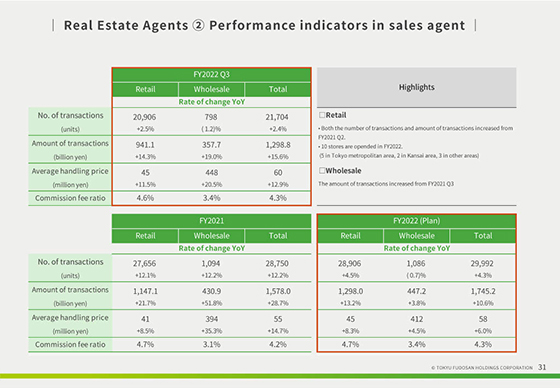 ② Performance indicators in sales agent