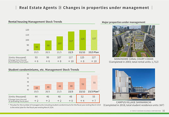 ③ Changes in properties under management