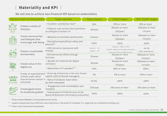 Materiality and KPI