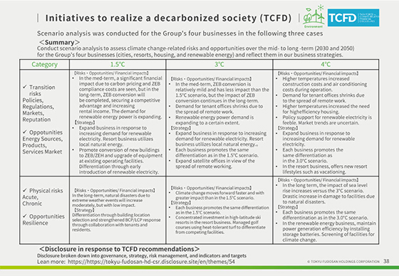 Initiatives to realize a decarbonized society (TCFD)