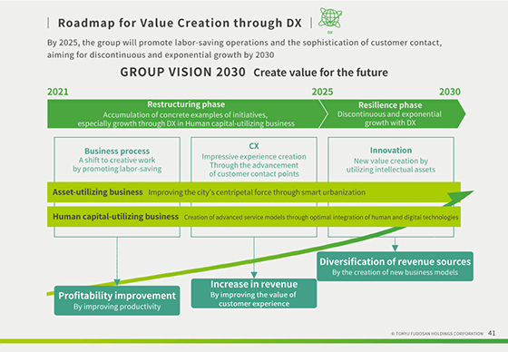 Roadmap for Value Creation through DX