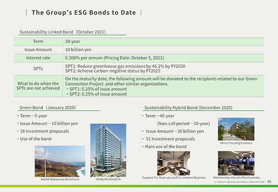 The Group′s ESG Bonds to Date