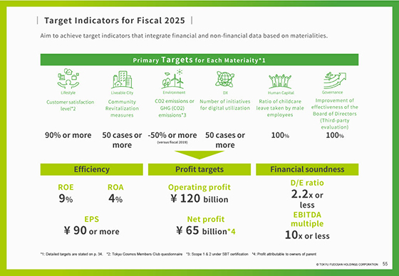 Target Indicators for Fiscal 2025