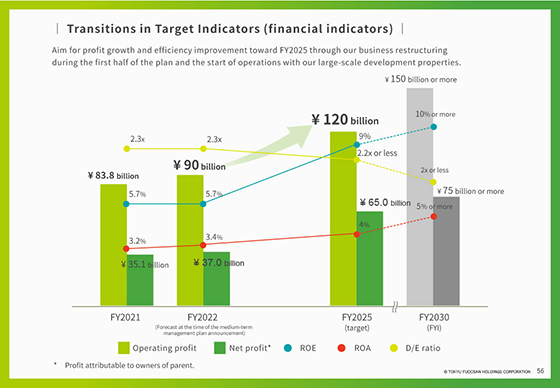 Transitions in Target Indicators (financial indicators)