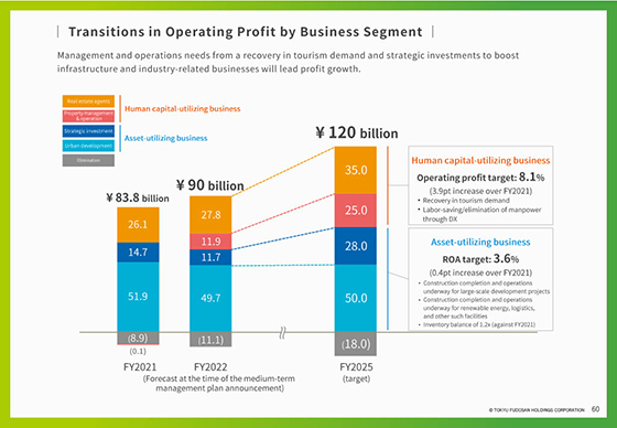 Transitions in Operating Profit by Business Segment