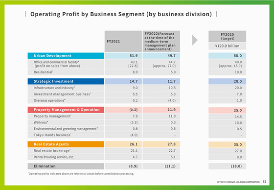 Operating Profit by Business Segment (by business division)