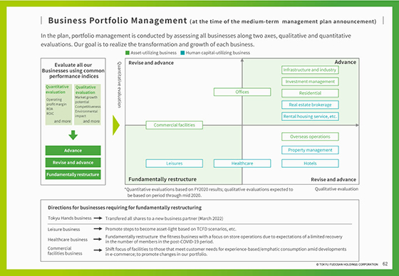 Business Portfolio Management (at the time of the medium-term  management plan announcement) 