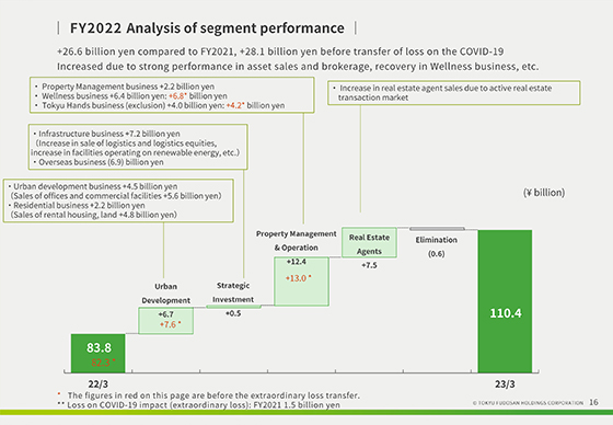 Financial Highlights FY2022 Ended March-31, 2023