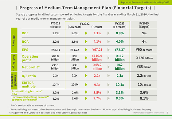 Progress of Medium-Term Management Plan (Financial Targets)