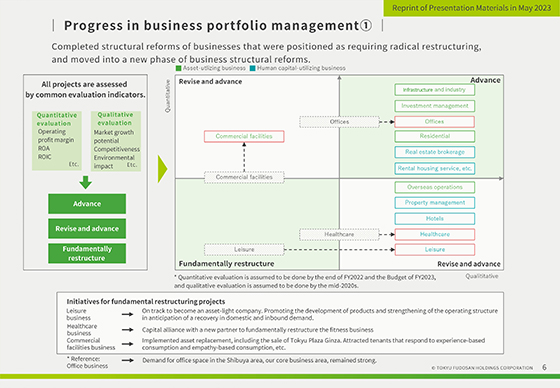 Progress in business portfolio management①