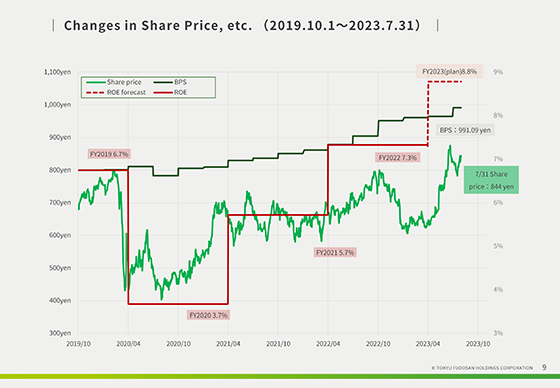 Changes in Share Price, etc. （2019.10.1〜2023.7.31） 