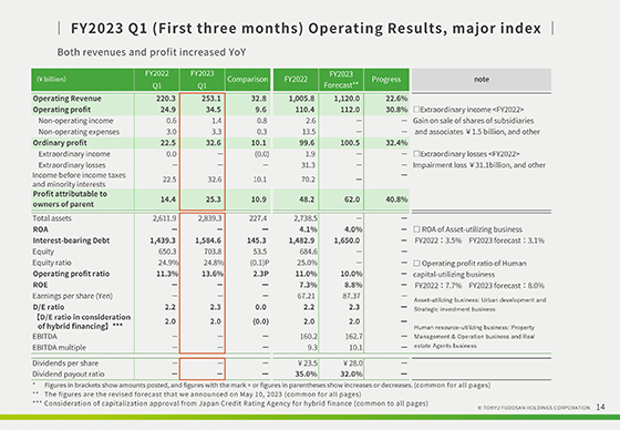 FY2023 Q1 (First three months) Operating Results, major index