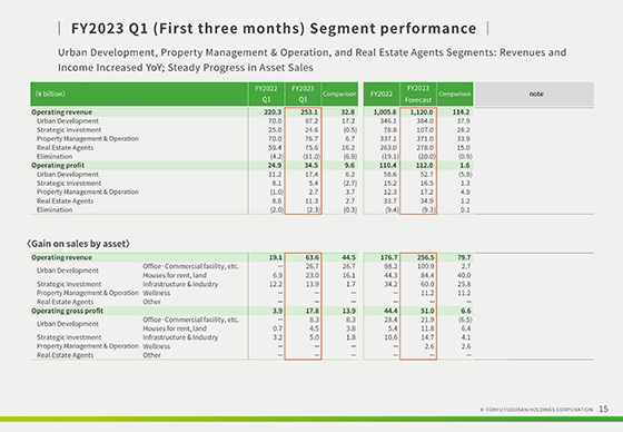 FY2023 Q1 (First three months) Segment performance