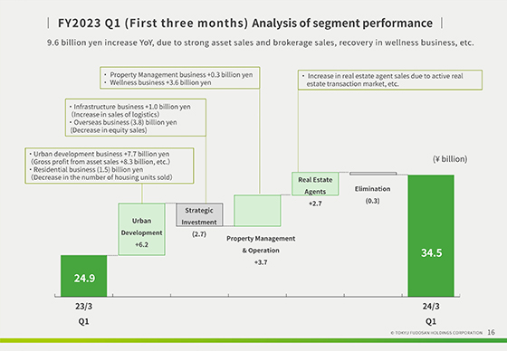 FY2023 Q1 (First three months) Analysis of segment performance