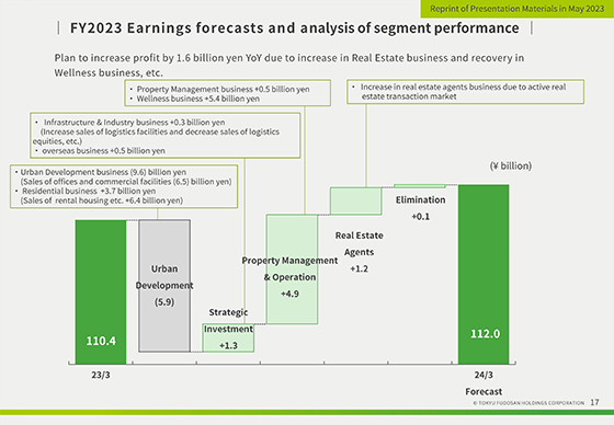 FY2023 Earnings forecasts and analysis of segment performance