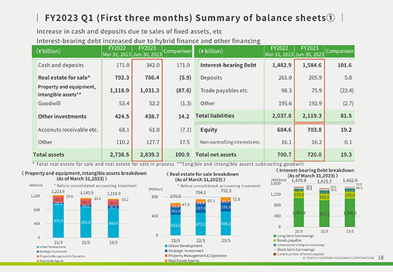 FY2023 Q1 (First three months) Summary of balance sheets①