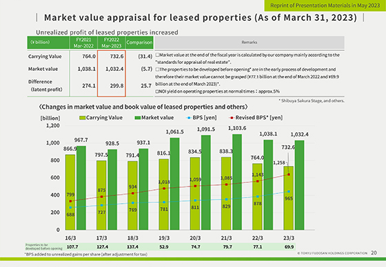 Market value appraisal for leased properties (As of March 31, 2023)