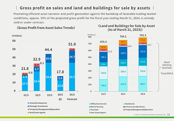 Gross profit on sales and land and buildings for sale by assets